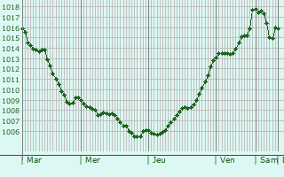 Graphe de la pression atmosphrique prvue pour Sainte-Soline