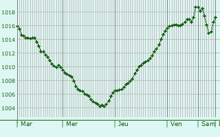 Graphe de la pression atmosphrique prvue pour Prudhomat