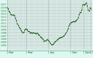 Graphe de la pression atmosphrique prvue pour Saint-Jean-de-la-Croix