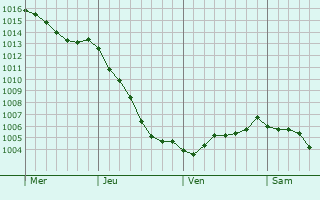 Graphe de la pression atmosphrique prvue pour Ferfay