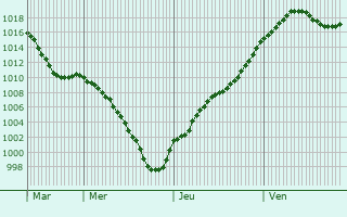 Graphe de la pression atmosphrique prvue pour Foncine-le-Bas