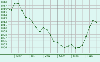 Graphe de la pression atmosphrique prvue pour Crissay-sur-Manse
