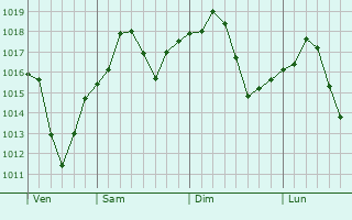 Graphe de la pression atmosphrique prvue pour Suisun