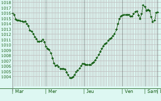 Graphe de la pression atmosphrique prvue pour Cuxac-d