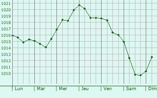 Graphe de la pression atmosphrique prvue pour Khlevnoye