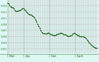 Graphe de la pression atmosphrique prvue pour Saint-Valrien