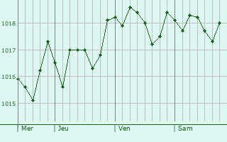 Graphe de la pression atmosphrique prvue pour Pioggiola