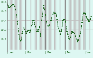 Graphe de la pression atmosphrique prvue pour Ksour Essaf