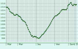 Graphe de la pression atmosphrique prvue pour Assencires