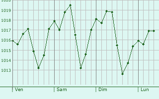 Graphe de la pression atmosphrique prvue pour Campos Gerais