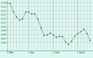 Graphe de la pression atmosphrique prvue pour Le Vernoy