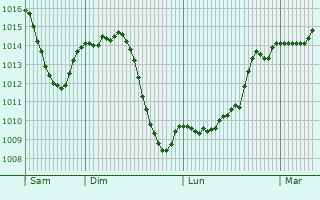 Graphe de la pression atmosphrique prvue pour Sury-le-Comtal