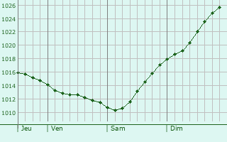 Graphe de la pression atmosphrique prvue pour Keminmaa