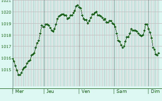 Graphe de la pression atmosphrique prvue pour Jovim