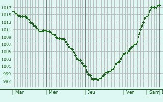 Graphe de la pression atmosphrique prvue pour Muncq-Nieurlet