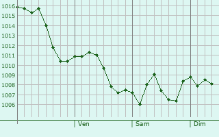 Graphe de la pression atmosphrique prvue pour Tadif