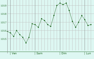 Graphe de la pression atmosphrique prvue pour San Giorgio del Sannio
