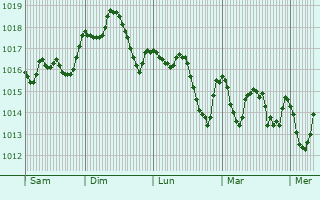 Graphe de la pression atmosphrique prvue pour Augusta