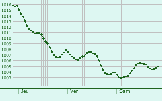Graphe de la pression atmosphrique prvue pour San Pedro del Pinatar