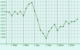 Graphe de la pression atmosphrique prvue pour Izberbash