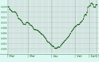 Graphe de la pression atmosphrique prvue pour La Houssaye