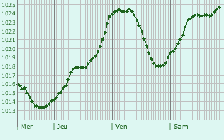Graphe de la pression atmosphrique prvue pour Charrecey