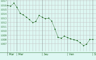 Graphe de la pression atmosphrique prvue pour Jaillon