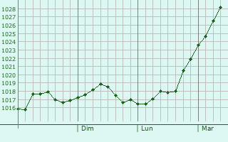 Graphe de la pression atmosphrique prvue pour Tsimlyansk