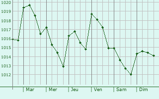 Graphe de la pression atmosphrique prvue pour Bonares