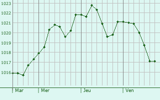 Graphe de la pression atmosphrique prvue pour Bourg-ls-Valence