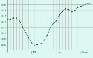 Graphe de la pression atmosphrique prvue pour Konstantinovsk