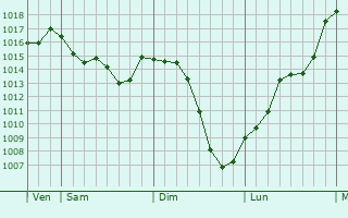 Graphe de la pression atmosphrique prvue pour Omps