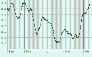 Graphe de la pression atmosphrique prvue pour Lienz