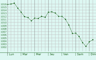 Graphe de la pression atmosphrique prvue pour Le Barcars