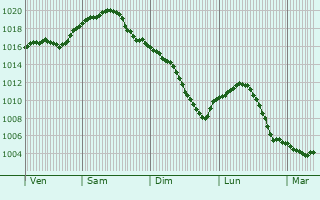 Graphe de la pression atmosphrique prvue pour Dmitrovsk-Orlovskiy