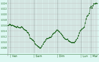 Graphe de la pression atmosphrique prvue pour Cudillero