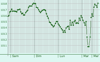 Graphe de la pression atmosphrique prvue pour Jausiers