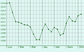 Graphe de la pression atmosphrique prvue pour Sommariva del Bosco