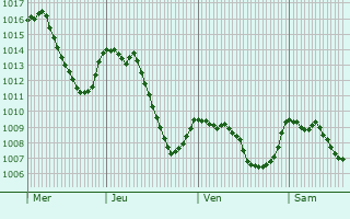 Graphe de la pression atmosphrique prvue pour Praz-sur-Arly