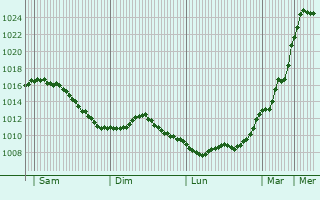 Graphe de la pression atmosphrique prvue pour Dalhain