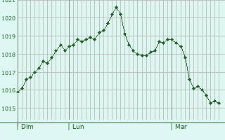 Graphe de la pression atmosphrique prvue pour Poligny