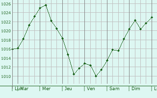 Graphe de la pression atmosphrique prvue pour Kumylzhenskaya