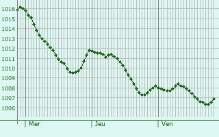 Graphe de la pression atmosphrique prvue pour Schnenberg-Kbelberg
