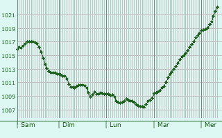 Graphe de la pression atmosphrique prvue pour Ottendorf-Okrilla