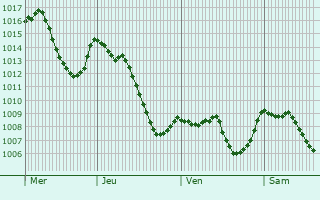 Graphe de la pression atmosphrique prvue pour Pugny-Chatenod