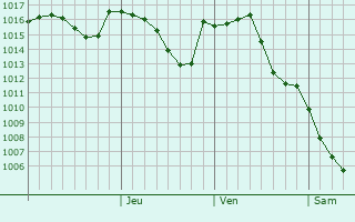 Graphe de la pression atmosphrique prvue pour Devrekani