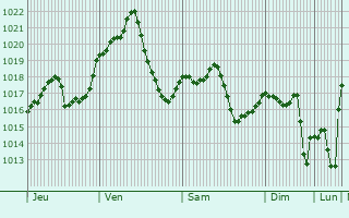 Graphe de la pression atmosphrique prvue pour Villa de Vallecas