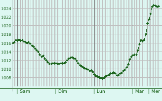 Graphe de la pression atmosphrique prvue pour Rchicourt-la-Petite