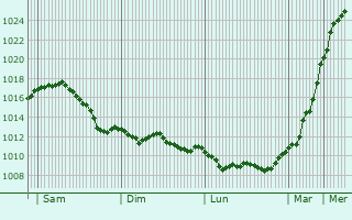 Graphe de la pression atmosphrique prvue pour Igersheim