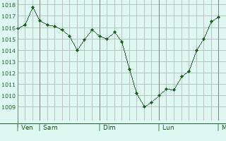 Graphe de la pression atmosphrique prvue pour Sainte-Paule